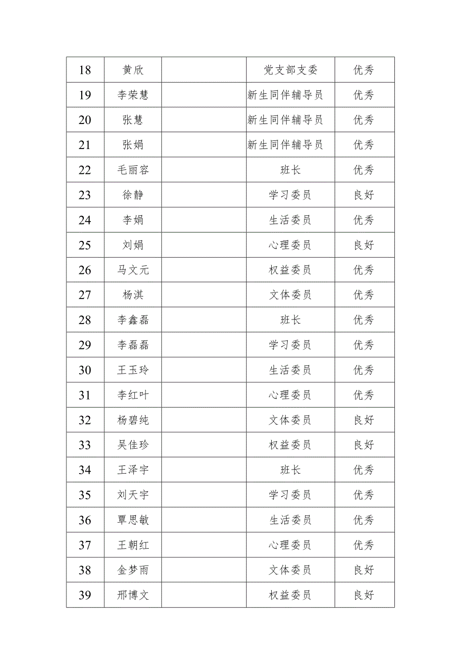 湖南中医药大学研究生干部及新生同伴辅导员考核情况汇总表.docx_第2页