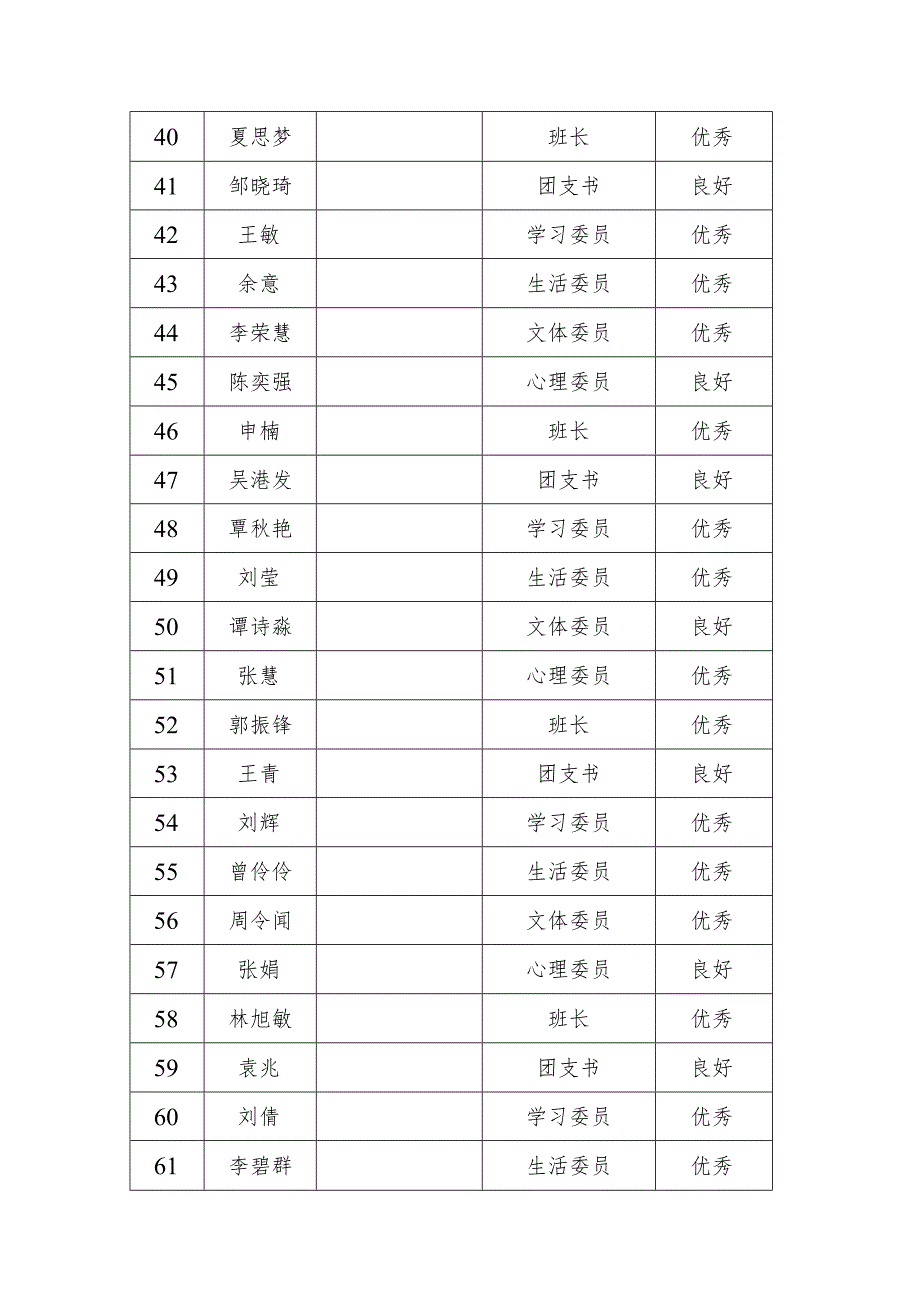 湖南中医药大学研究生干部及新生同伴辅导员考核情况汇总表.docx_第3页