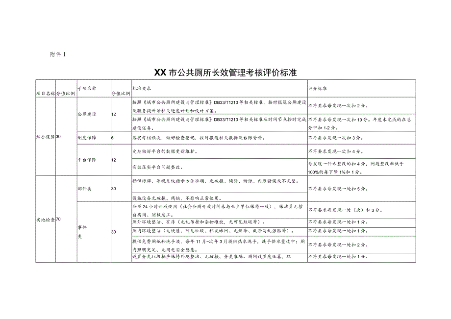 XX市公共厕所长效管理考核办法.docx_第3页