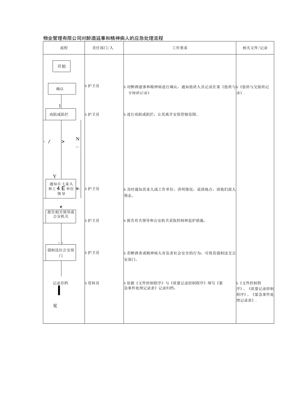 物业管理有限公司对醉酒滋事和精神病人的应急处理流程.docx_第1页