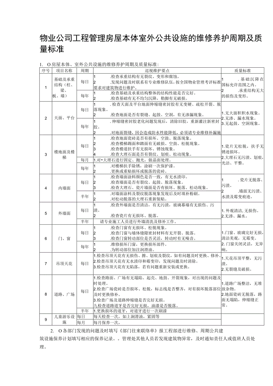 物业公司工程管理房屋本体室外公共设施的维修养护周期及质量标准.docx_第1页