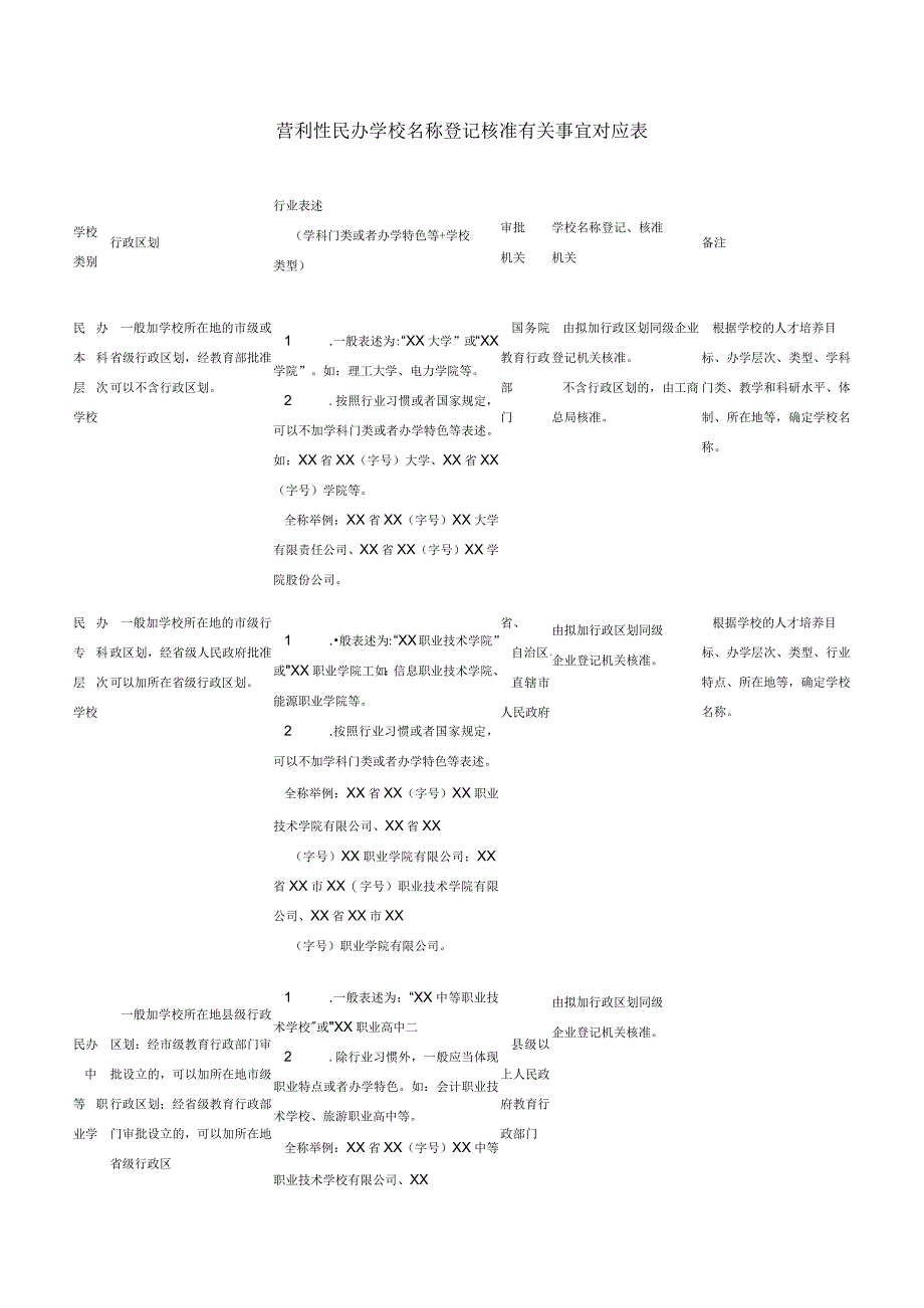 营利性民办学校名称登记核准有关事宜对应表.docx_第1页