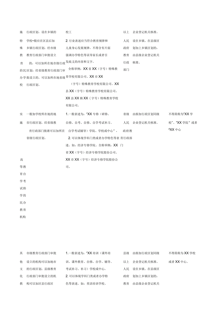 营利性民办学校名称登记核准有关事宜对应表.docx_第3页