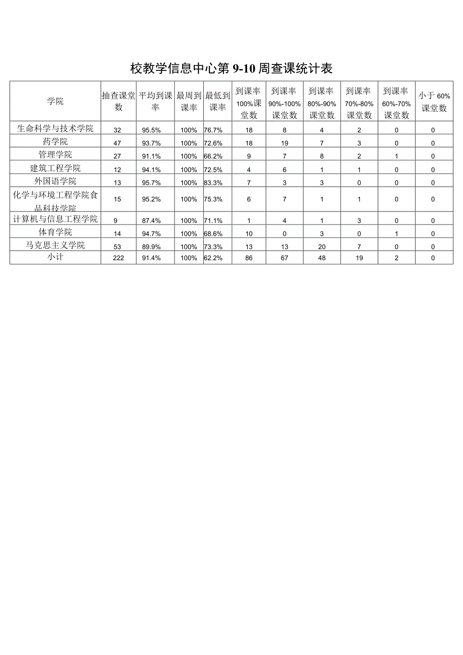 校教学信息中心第9-10周查课统计表.docx_第1页