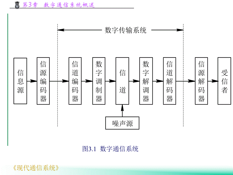 第3章数字通信系统概述1.ppt_第3页