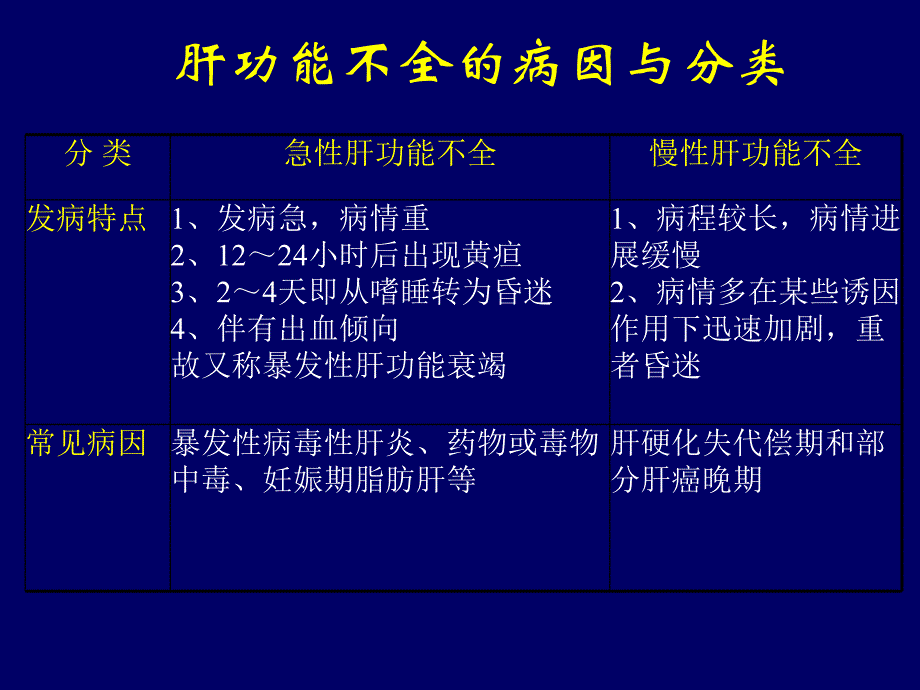 第32章术后肝功能障碍名师编辑PPT课件.ppt_第3页