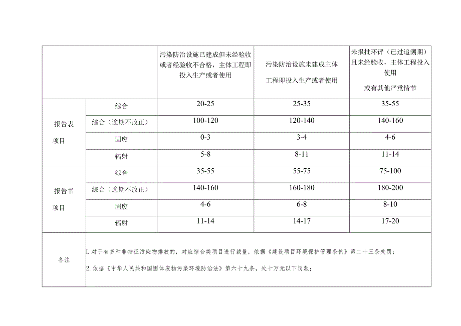 第一部分违反建设项目管理制度行政处罚自由裁量基准表.docx_第3页