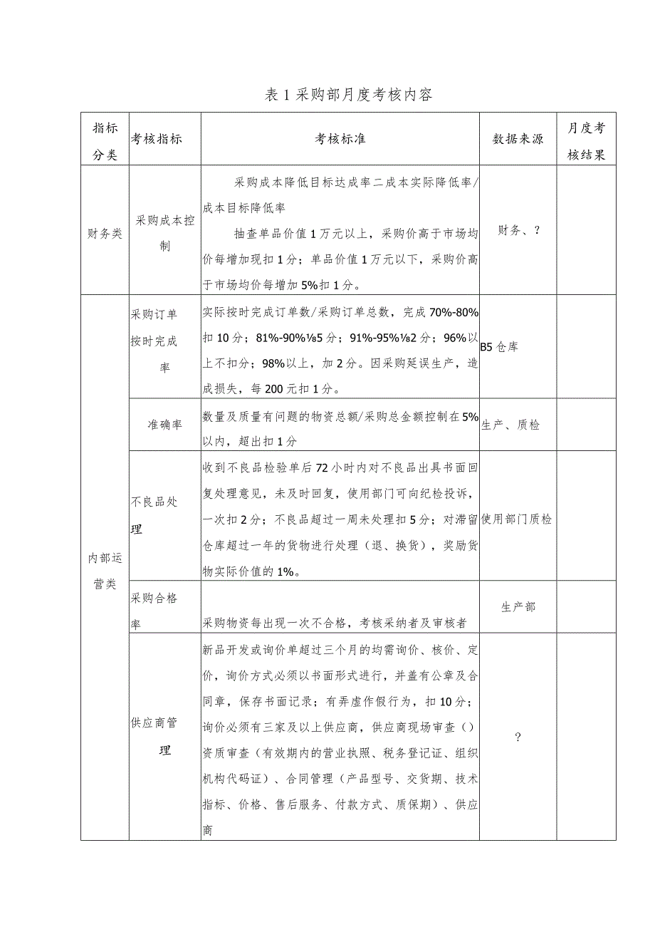 采购部绩效考核方案(附月度业绩考核表).docx_第2页