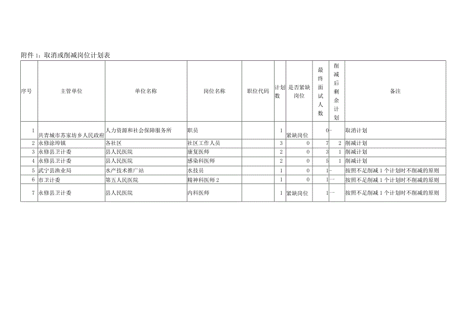 取消或削减岗位计划表.docx_第1页