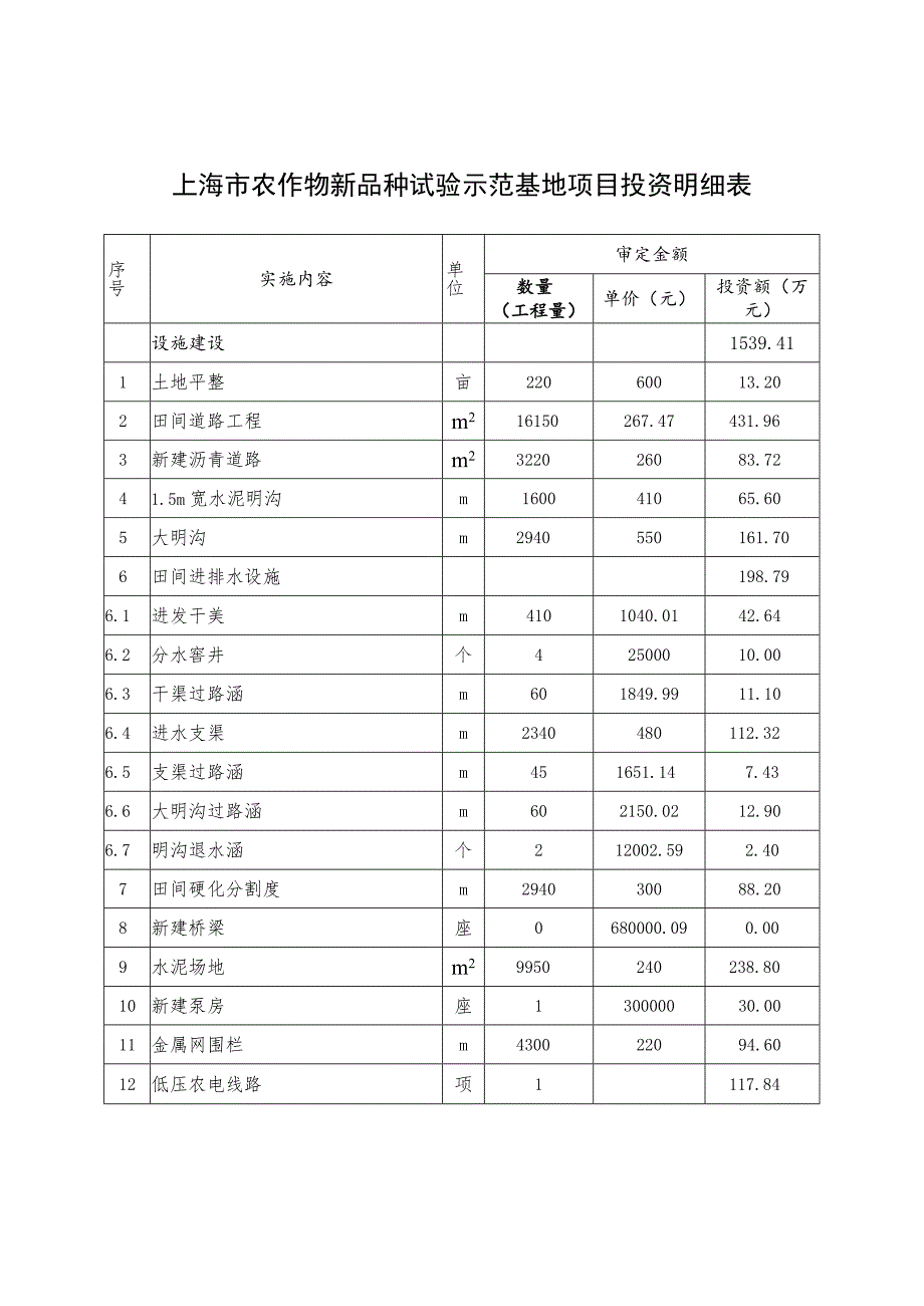 种子繁育能力配套设施升级改造项目投资明细表.docx_第2页