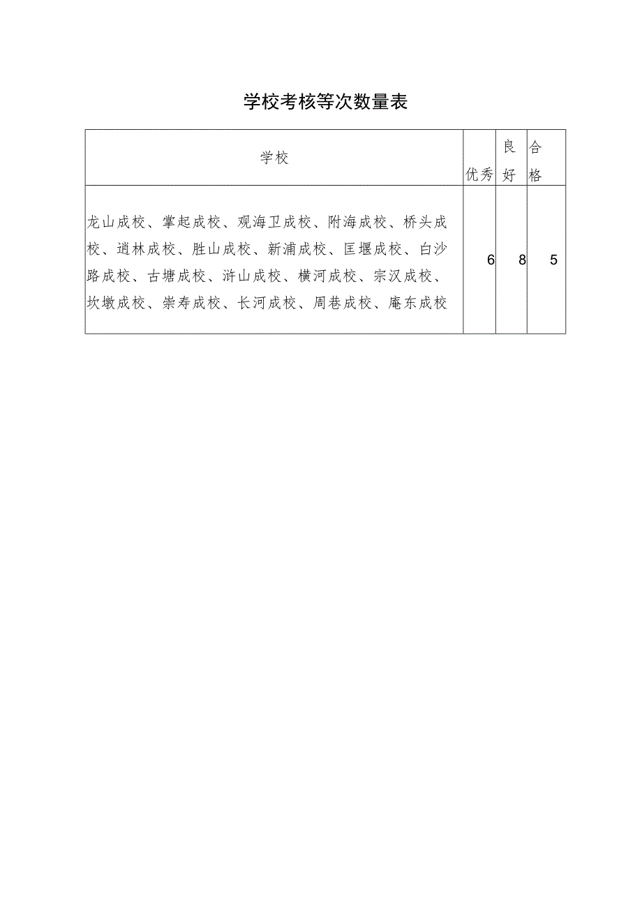 学校考核等次数量表.docx_第1页