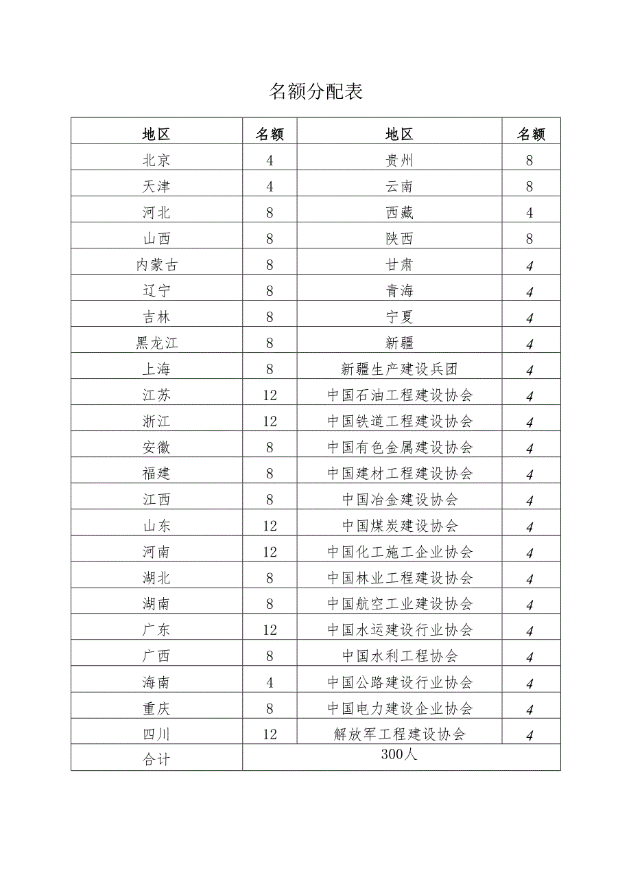 名额分配表.docx_第1页