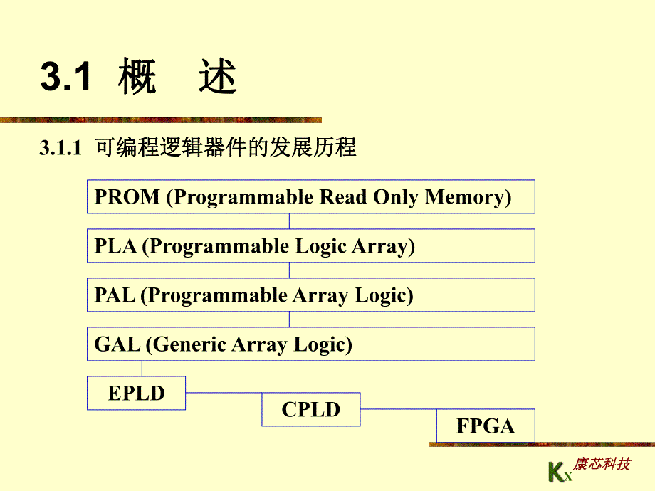 第3章FPGACPLD结构与应用.ppt_第3页