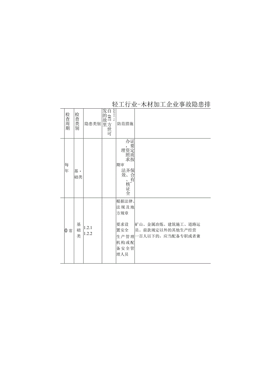 轻工行业-木材加工企业事故隐患排查标准.docx_第1页