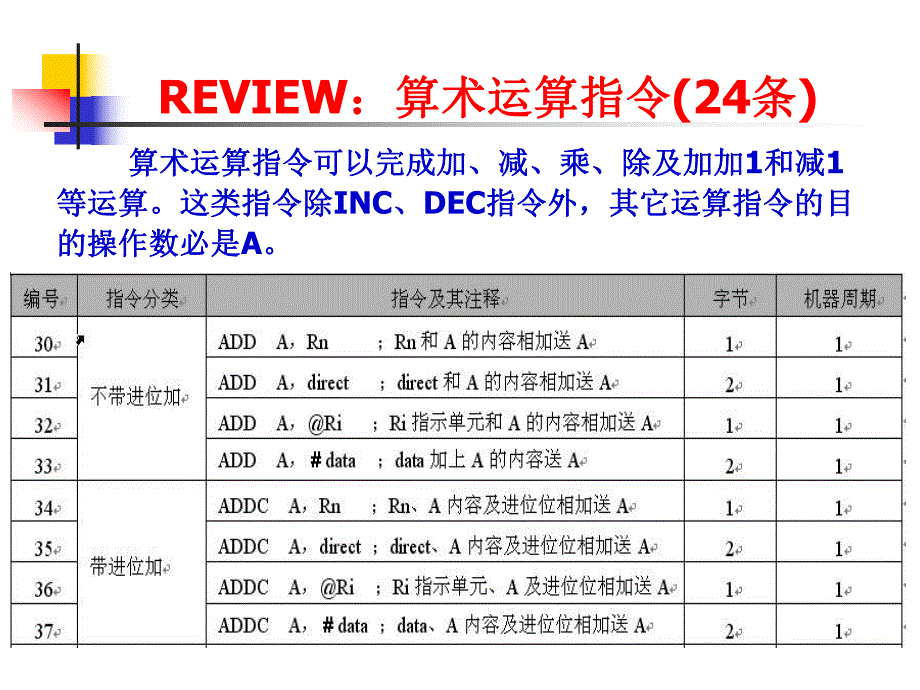 第3章指令系统3.ppt_第2页