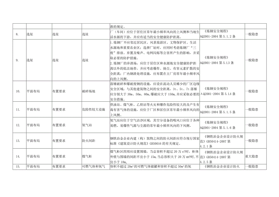 炼钢行业隐患排查标准.docx_第3页