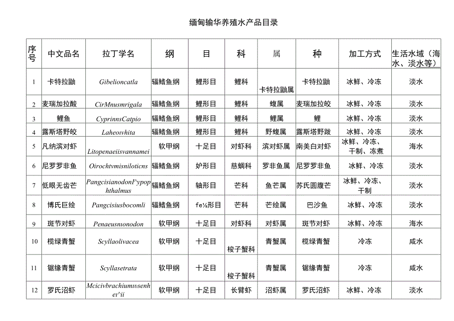 缅甸输华养殖水产品目录.docx_第1页