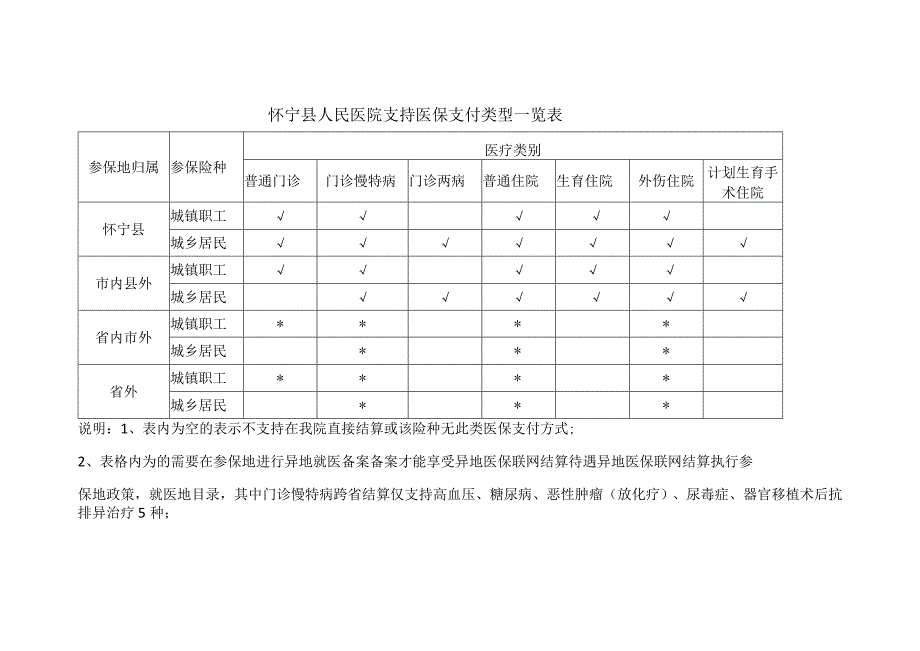 说明表内为空的表示不支持在我院直接结算或该险种无此类医保支付方式；.docx_第1页