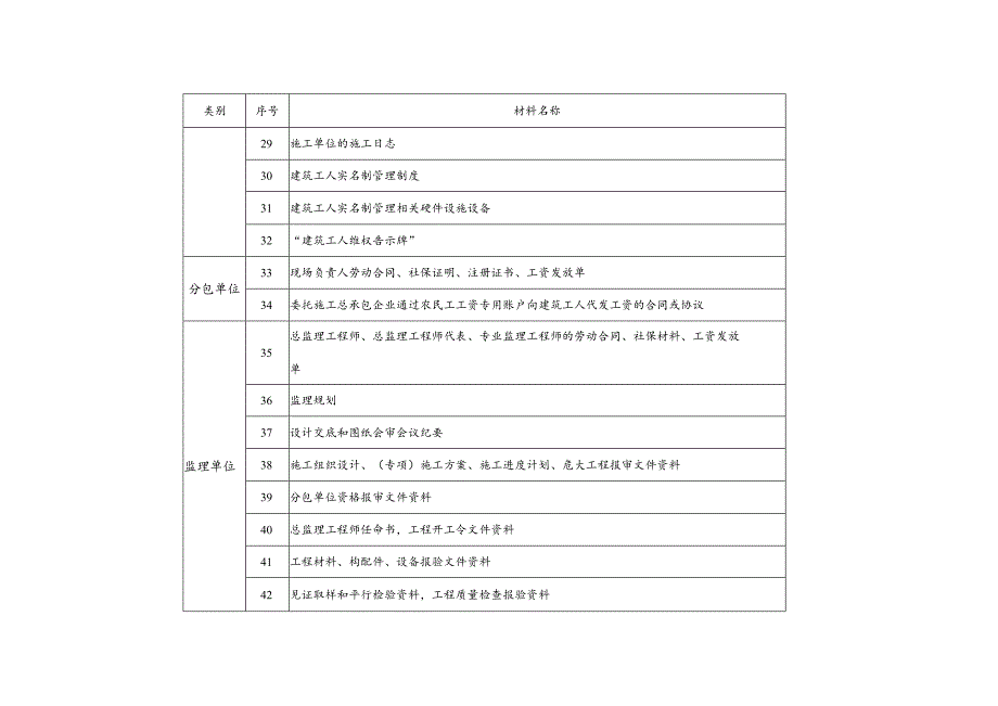 建筑施工转包违法分包等违法行为检查表一各方主体须提供材料清单.docx_第3页