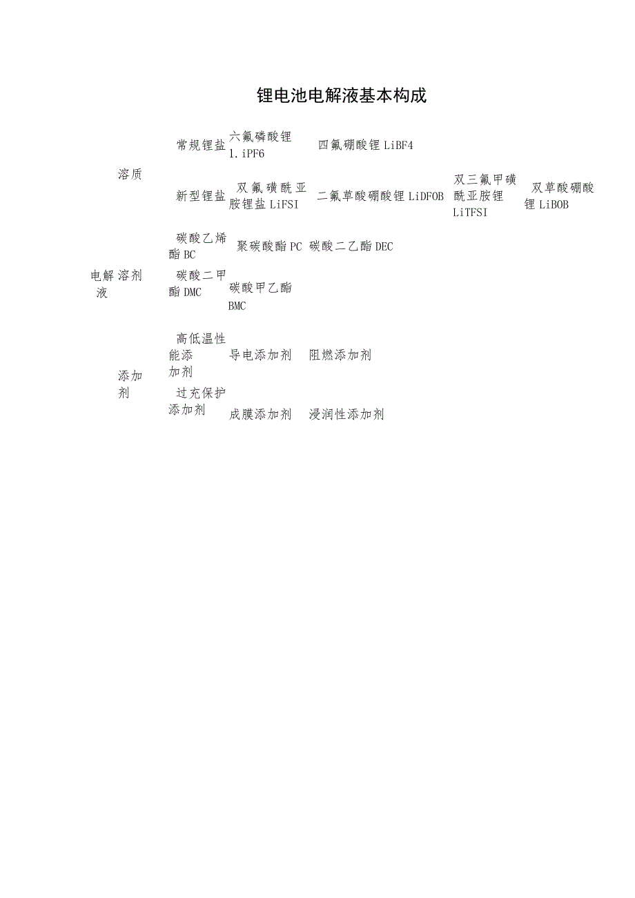 锂电池电解液基本构成.docx_第1页