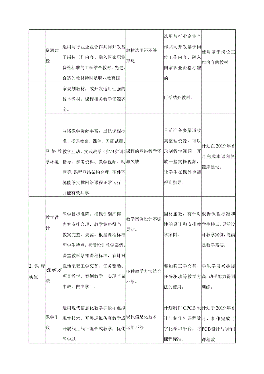 《PCB设计与制作》课程内部质量保证体系课程诊改报告.docx_第3页