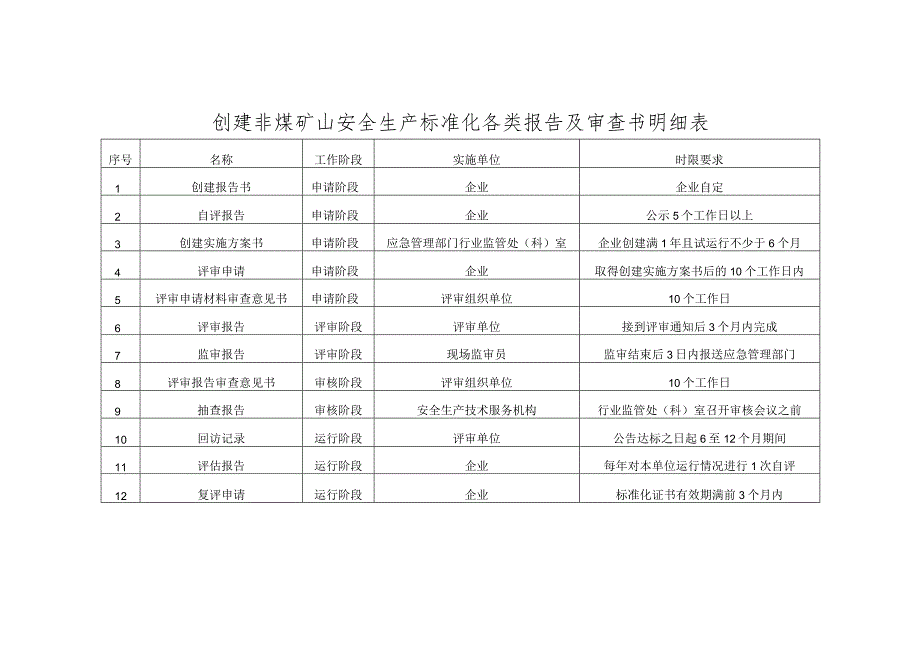 非煤矿山企业创建安全生产标准化工作流程指导手册.docx_第2页