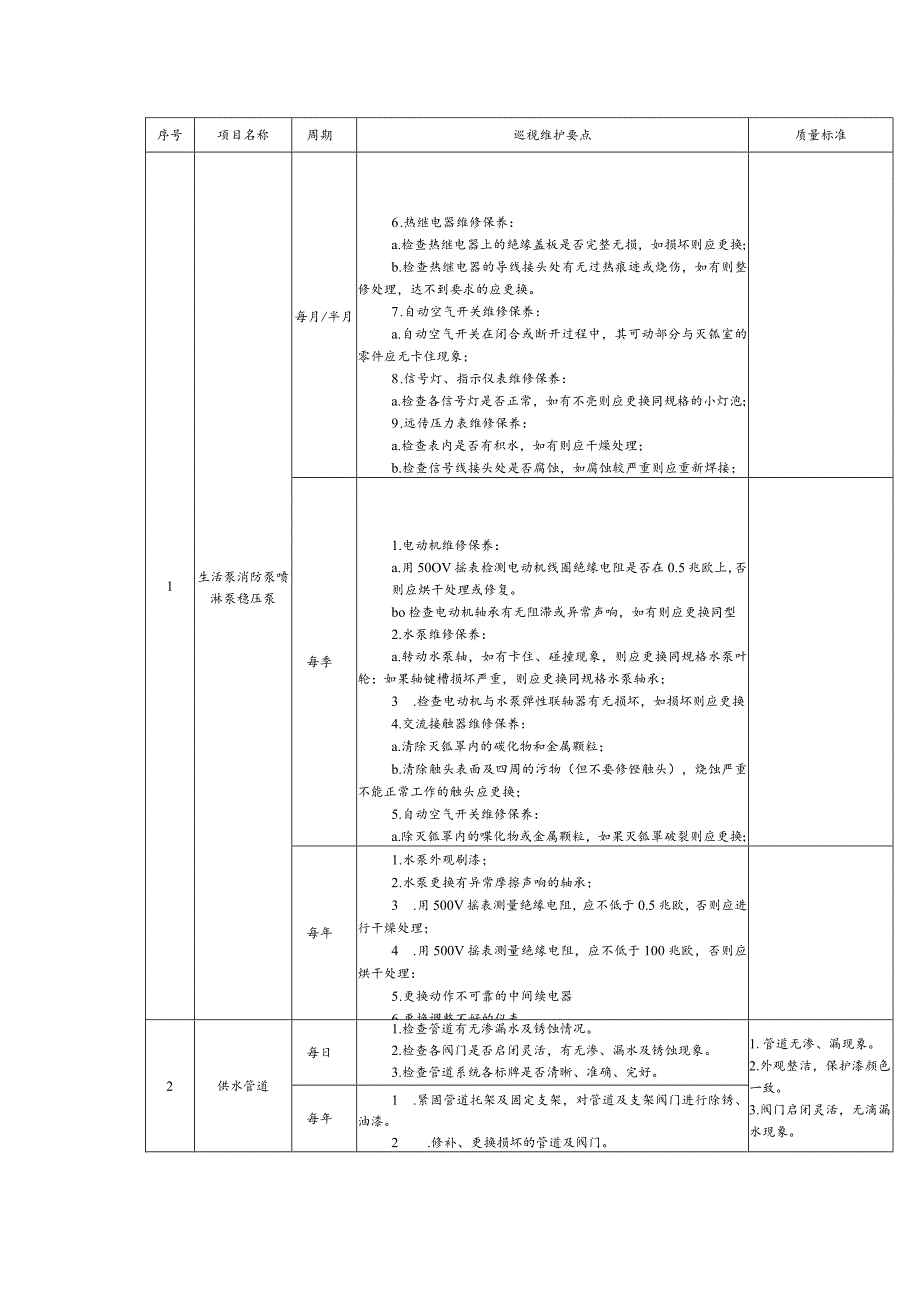 物业服务公司工程管理供水系统巡视维护规定.docx_第2页