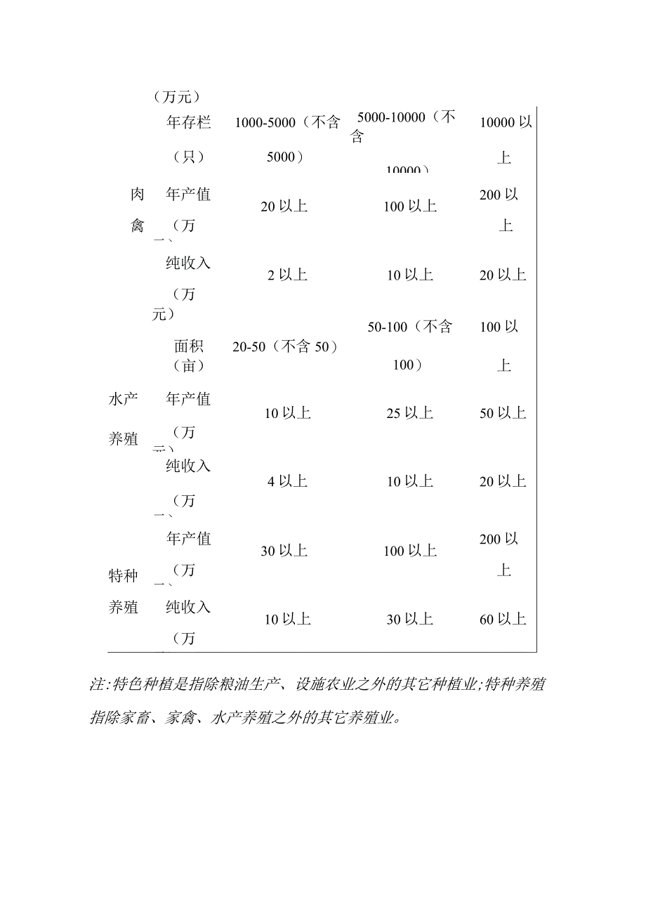 迪庆州家庭农场认定标准.docx_第3页