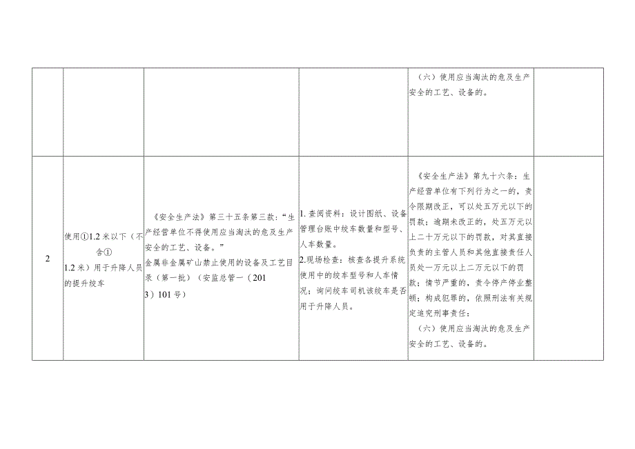 非煤矿山淘汰落后工艺设备设施专项执法检查表.docx_第2页