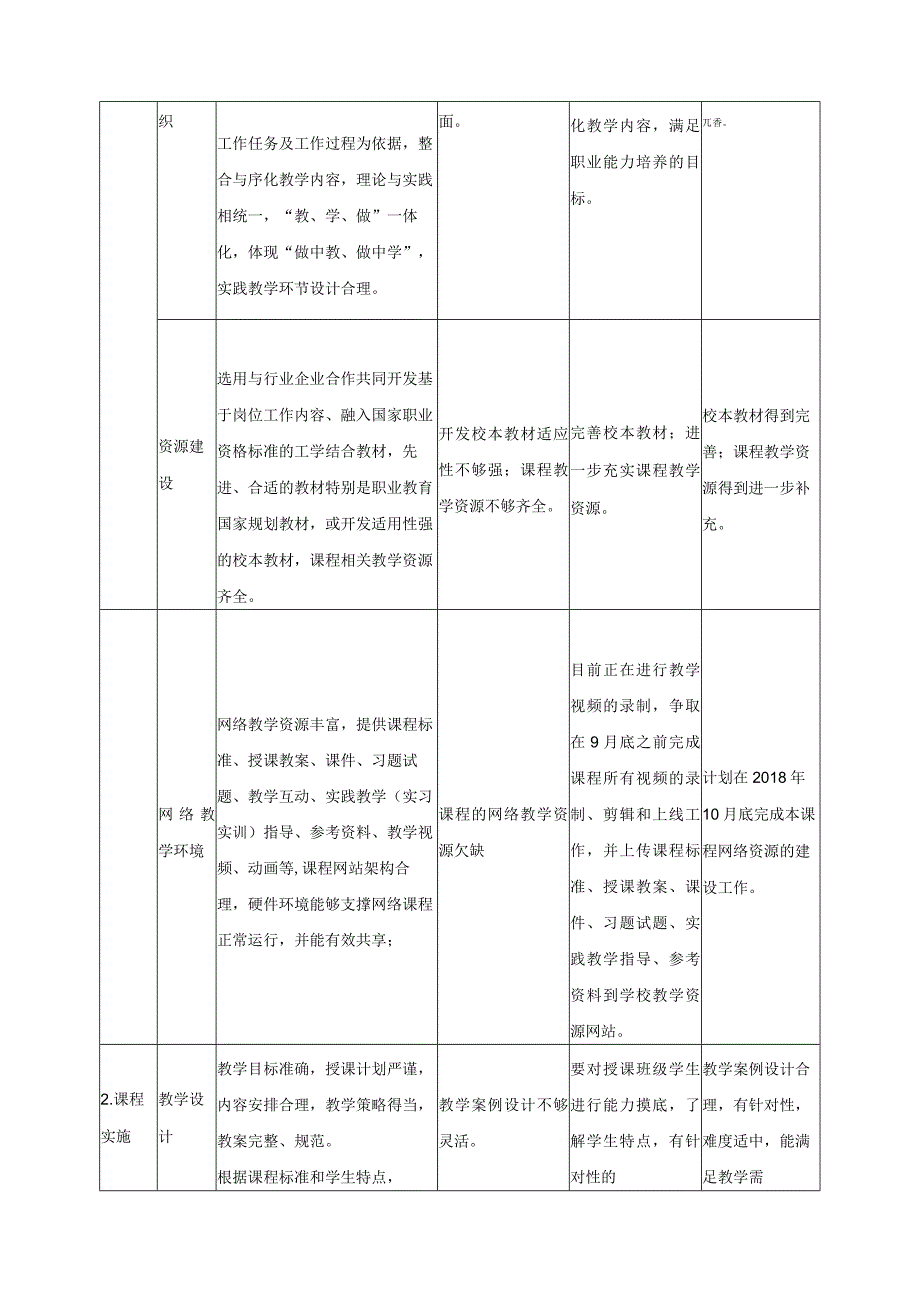 《电子系统设计》内部质量保证体系课程诊改报告.docx_第3页