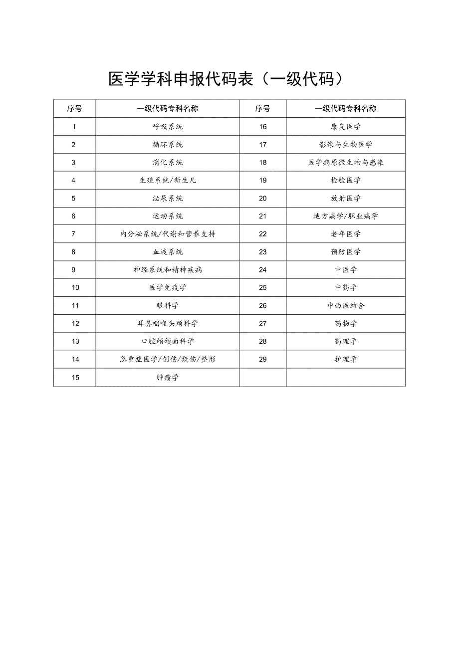 医学学科申报代码表一级代码.docx_第1页