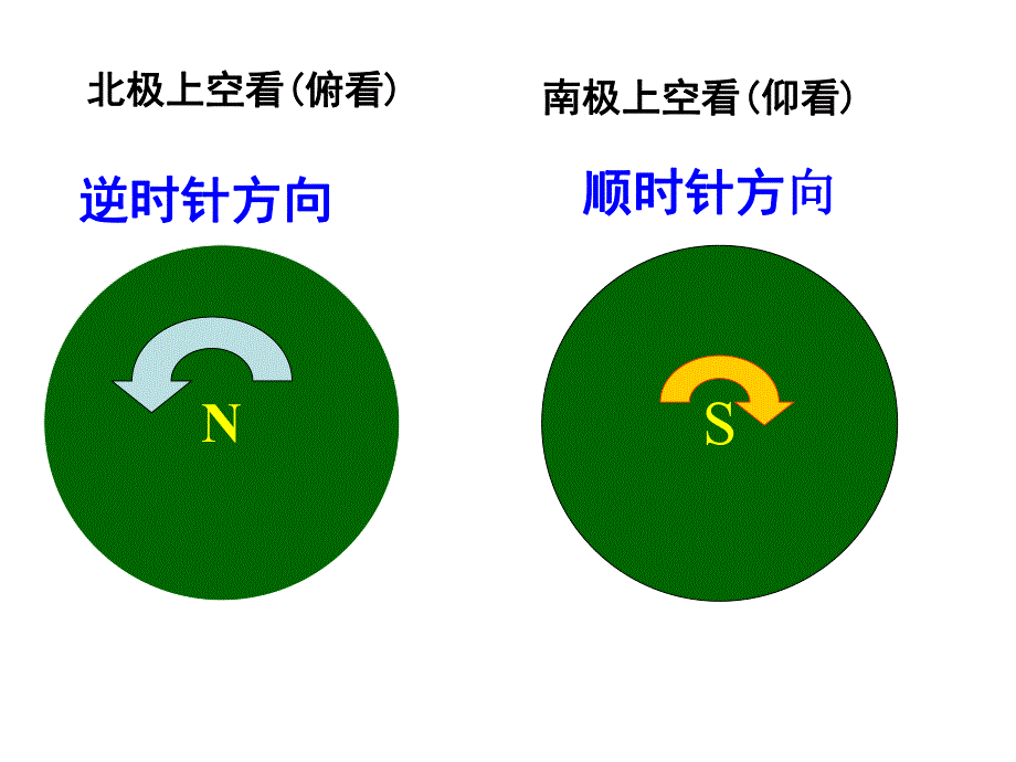 第2课时地球的运动.ppt_第3页