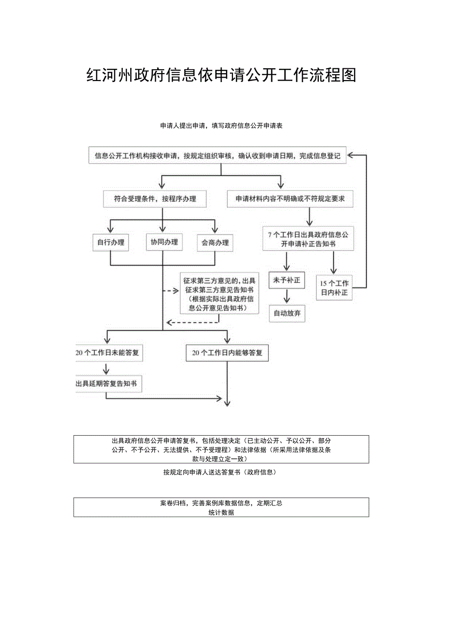 红河州政府信息依申请公开工作流程图.docx_第1页