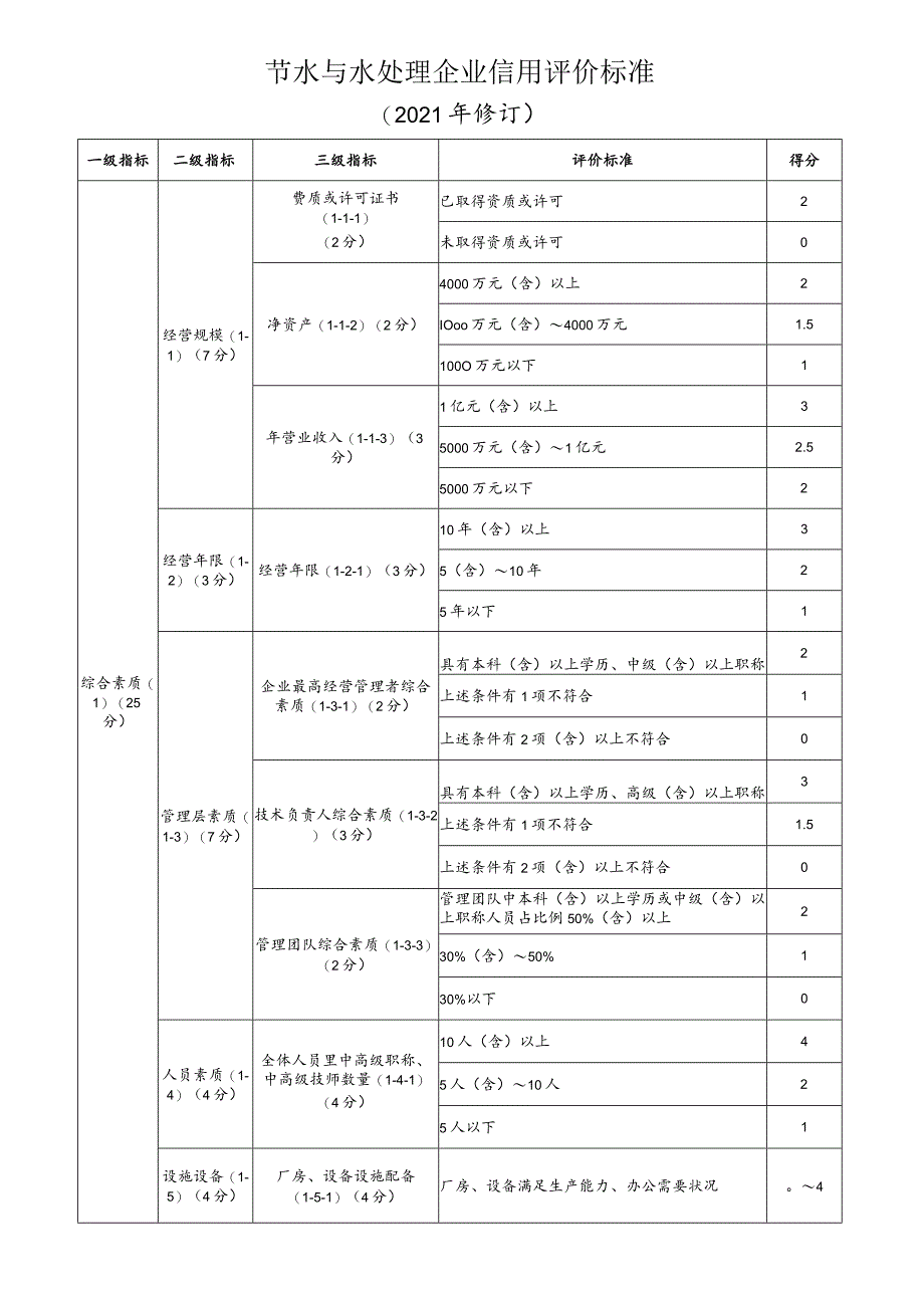 节水与水处理企业信用评价标准.docx_第1页