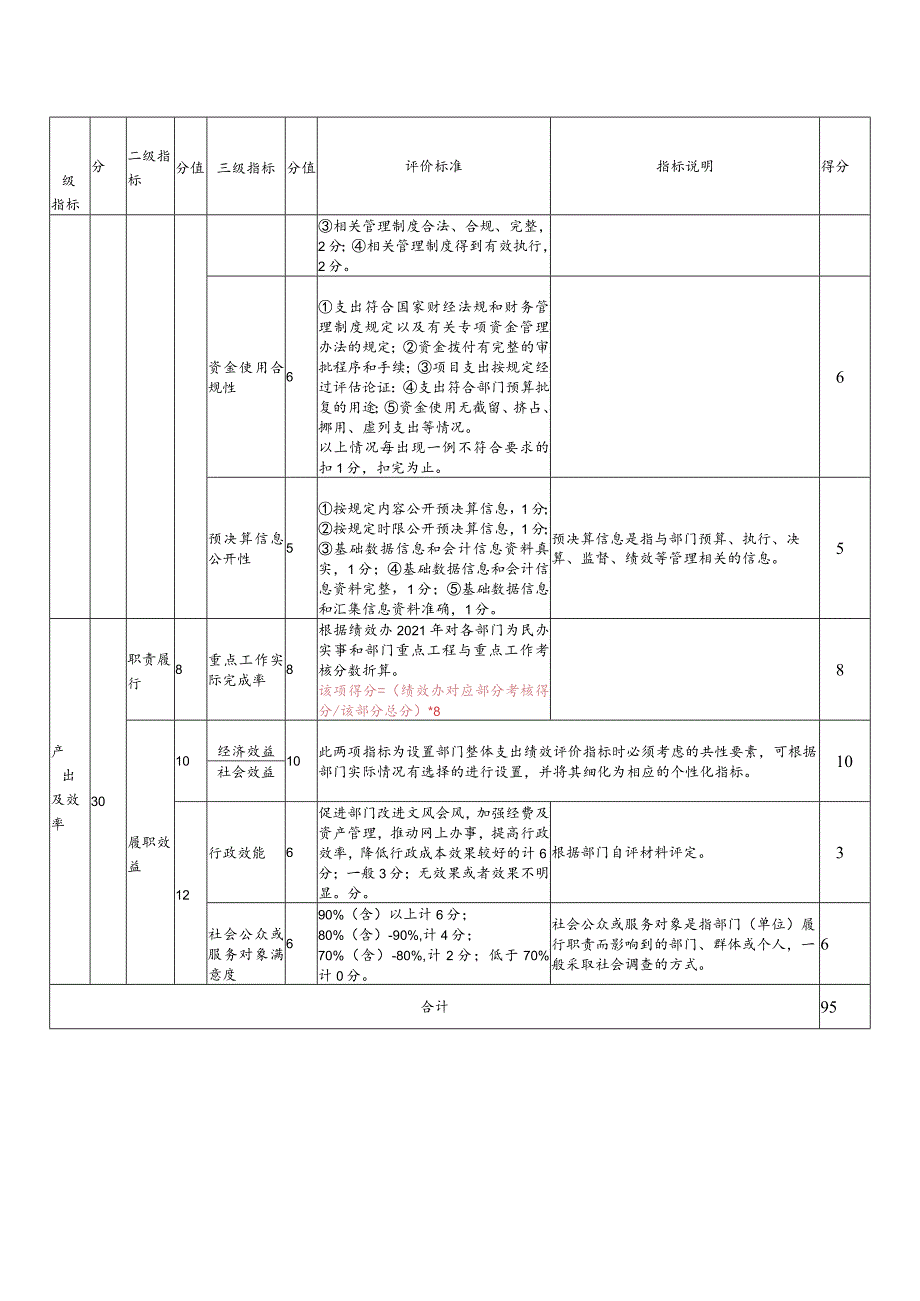 部门整体支出绩效评价共性指标表.docx_第2页