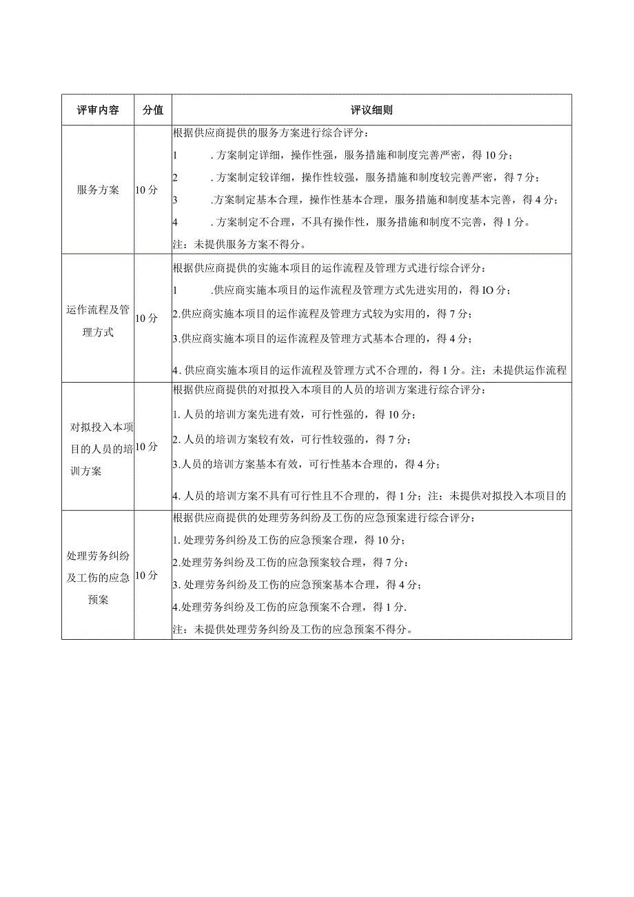 评审因素指标权重一技术部分评审细则满分40分.docx_第2页