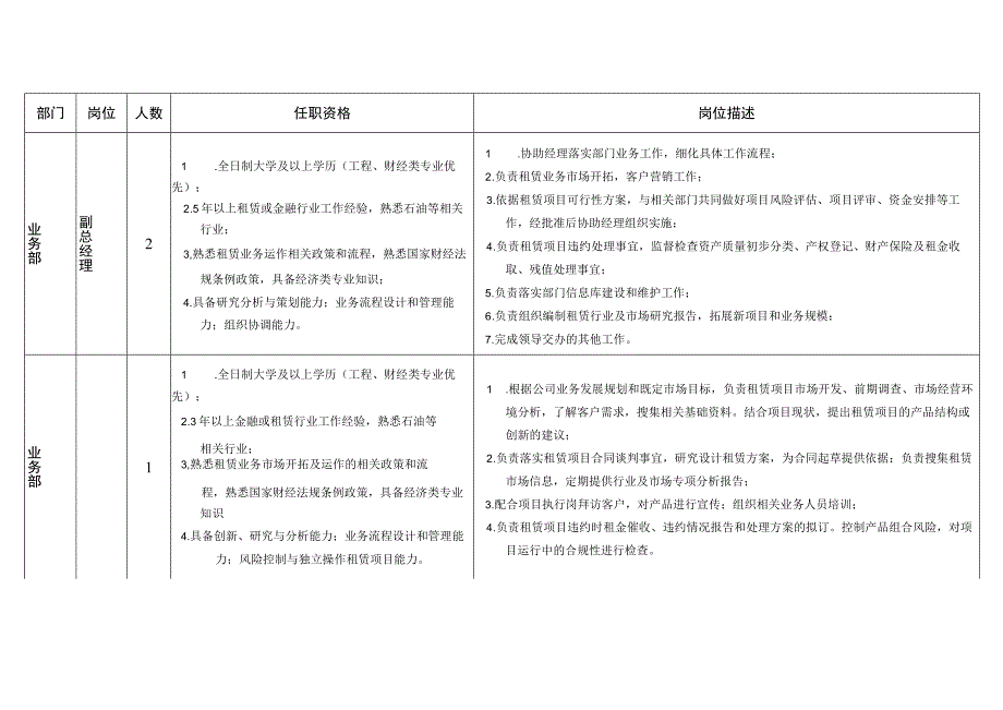 XX金融租赁有限责任公司招聘岗位职责及任职条件.docx_第2页