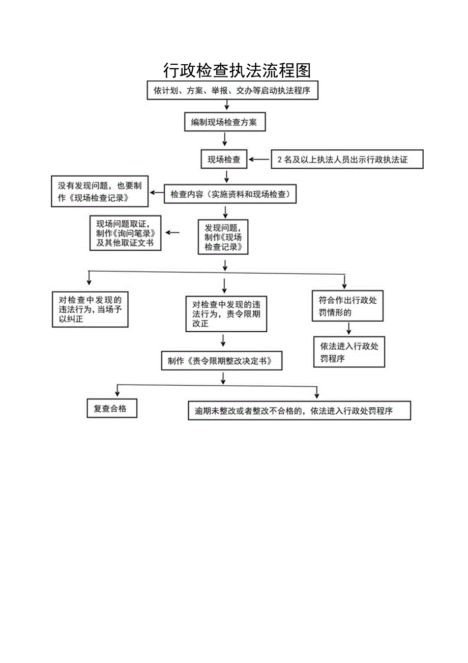 行政检查执法流程图.docx_第1页