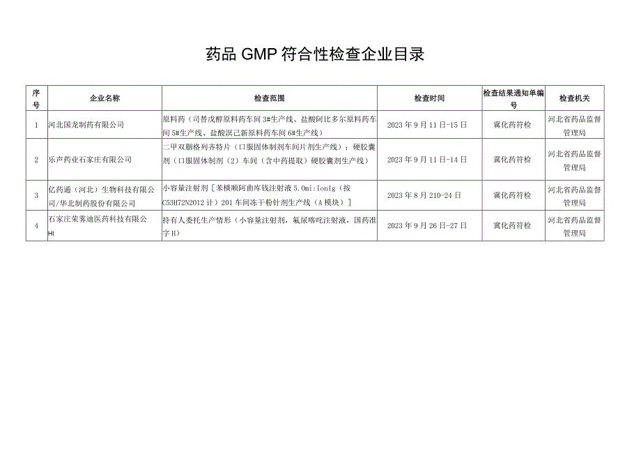 药品GMP符合性检查企业目录.docx_第1页