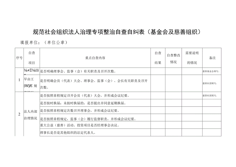 规范社会组织法人治理专项整治自查自纠表基金会及慈善组织填报单位单位公章.docx_第1页