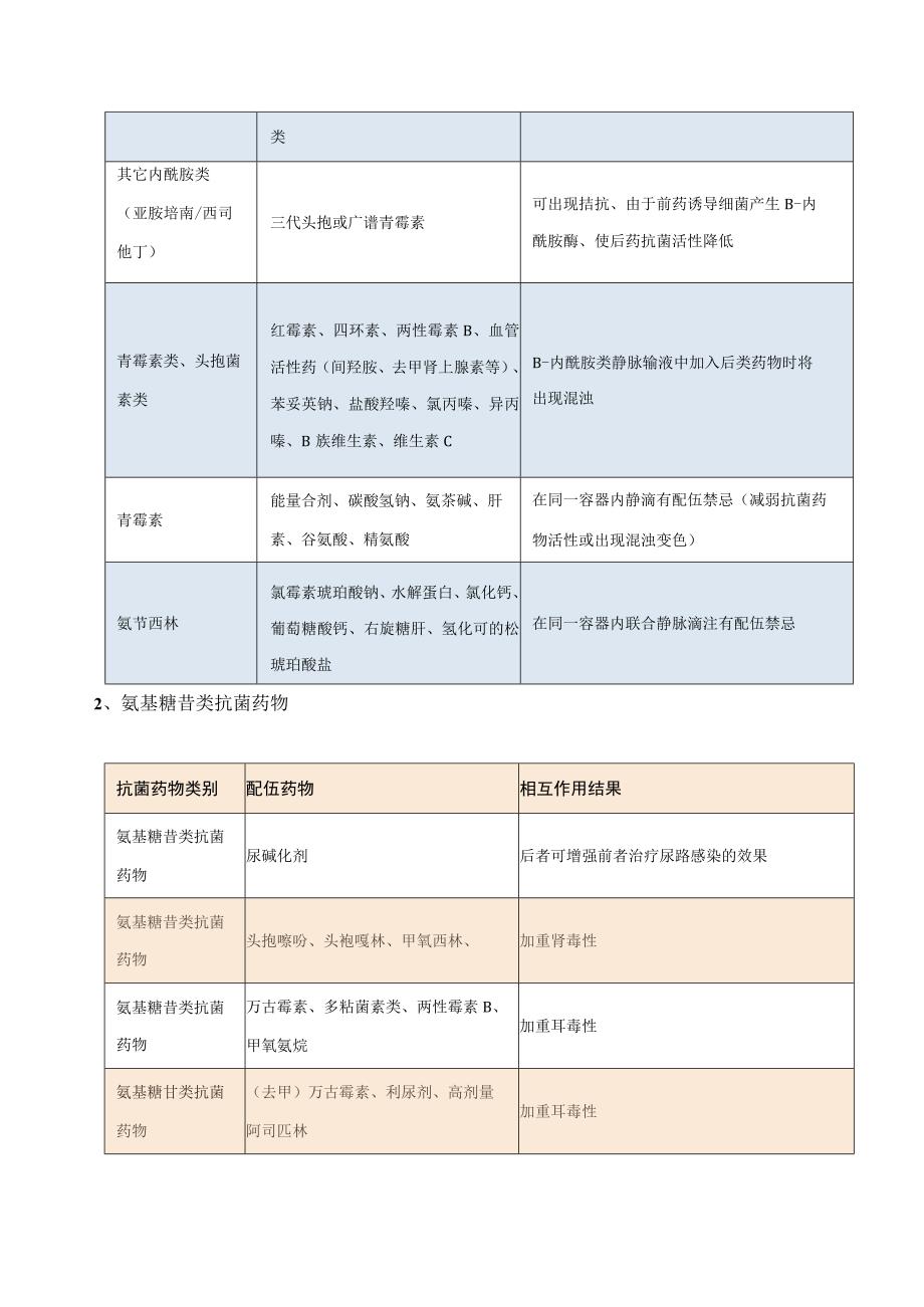 13种抗菌药的相互作用汇总.docx_第2页