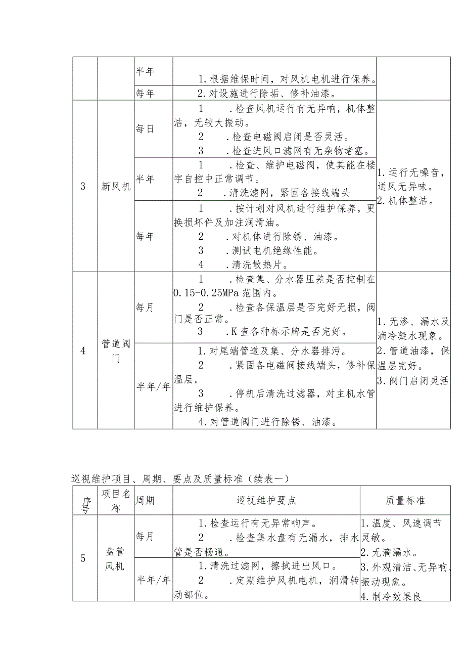 物业服务公司工程管理空调系统巡视维护规定.docx_第2页