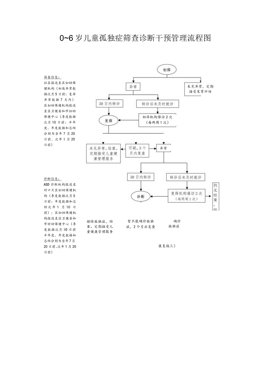 0～6岁儿童孤独症筛查诊断干预管理流程图.docx_第1页