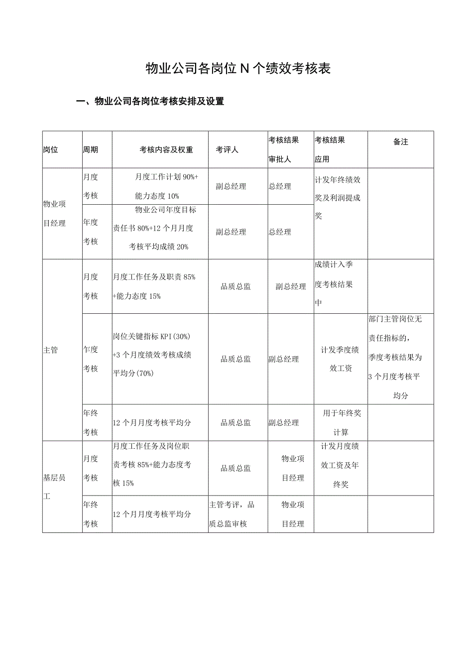 物业公司各岗位N个绩效考核表.docx_第1页