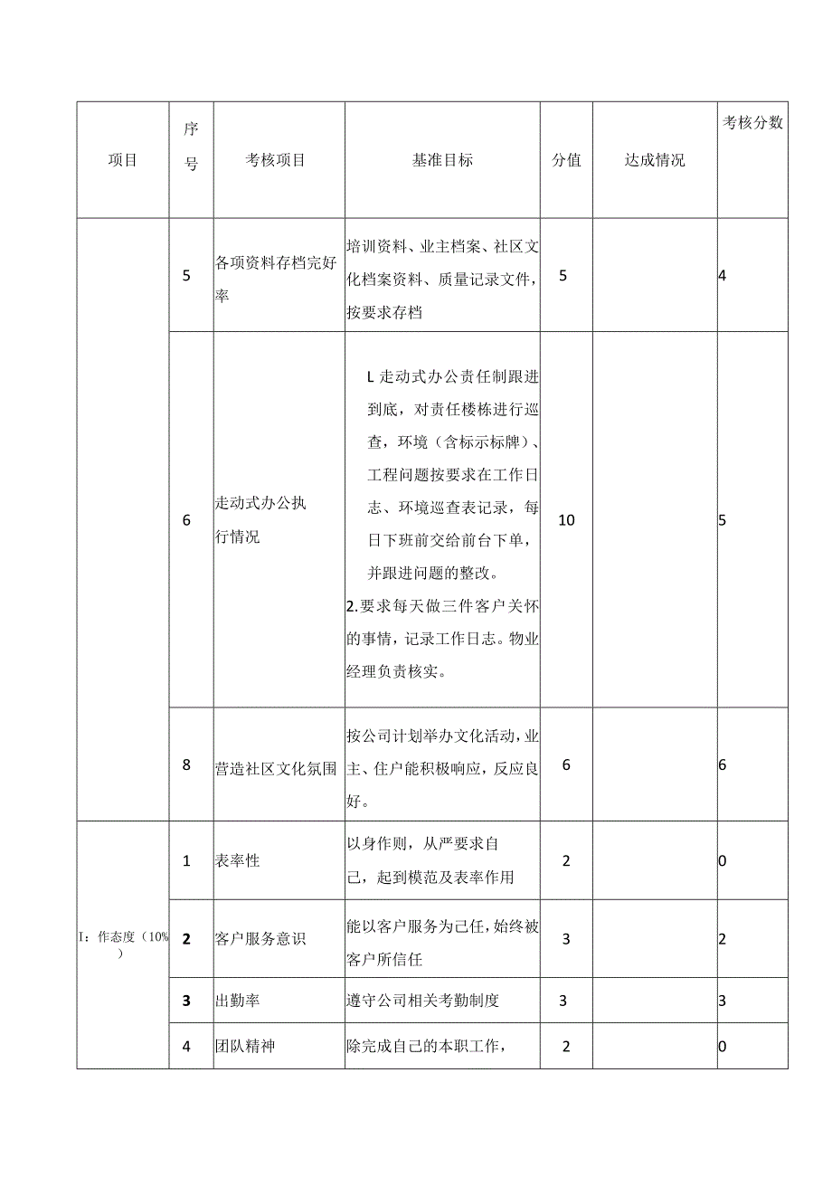 物业公司各岗位N个绩效考核表.docx_第3页