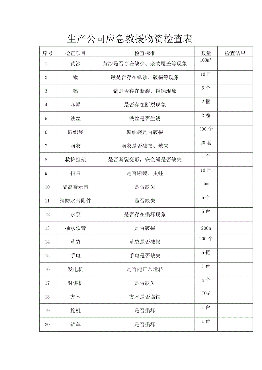 生产公司应急救援物资检查表.docx_第1页