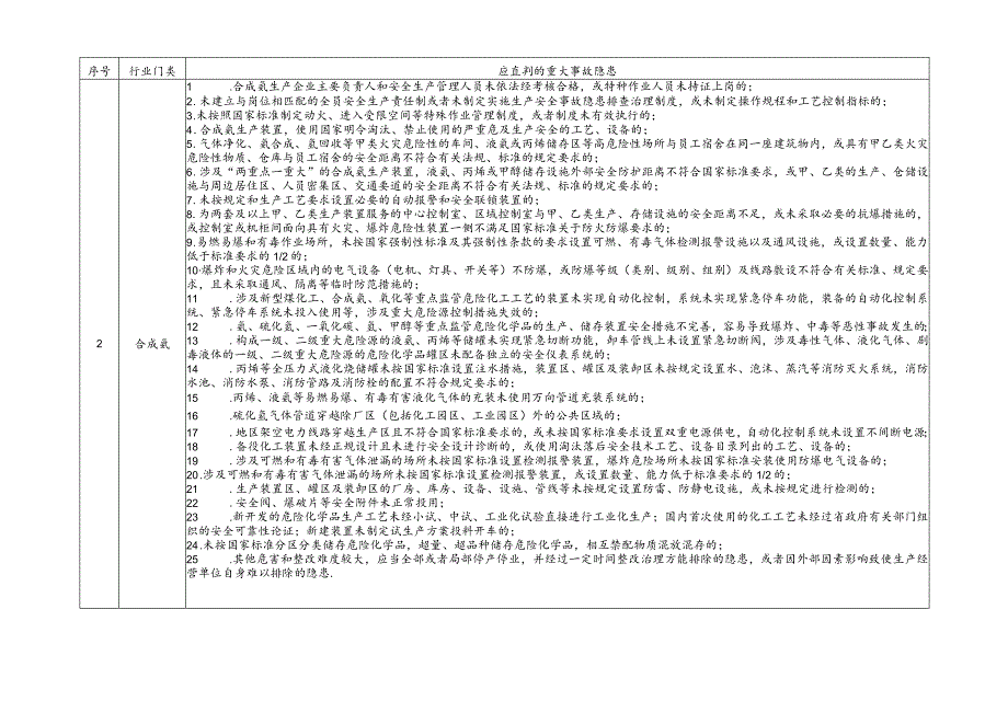安全生产双体系直判重大事故隐患目录.docx_第2页