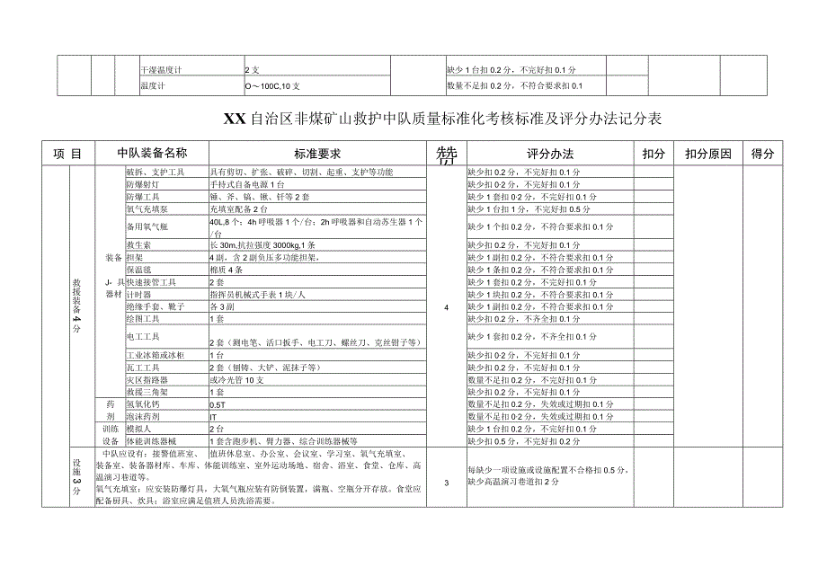 非煤矿山救护中队质量标准化考核标准及评分办法记分表.docx_第2页