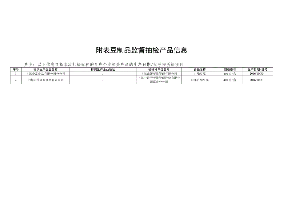 豆制品监督抽检信息.docx_第2页