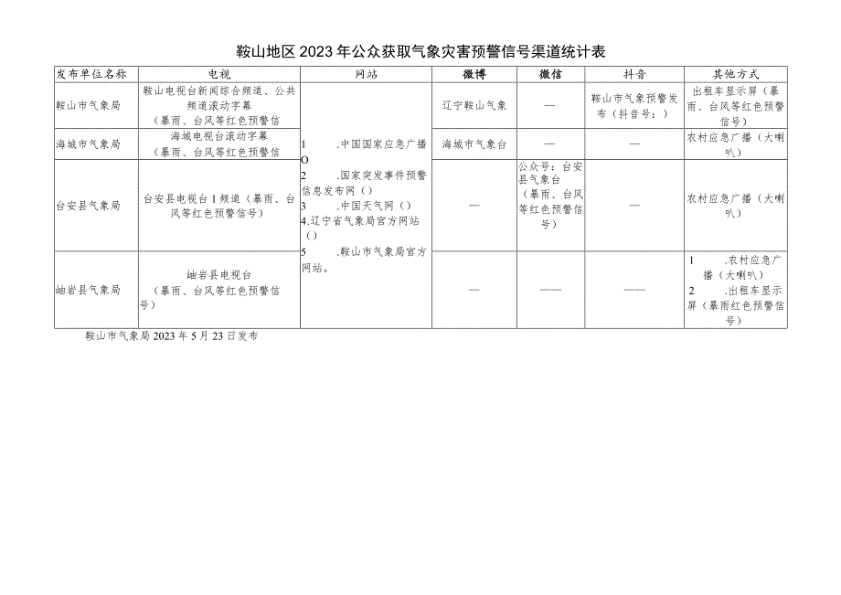 鞍山地区2023年公众获取气象灾害预警信号渠道统计表.docx_第1页